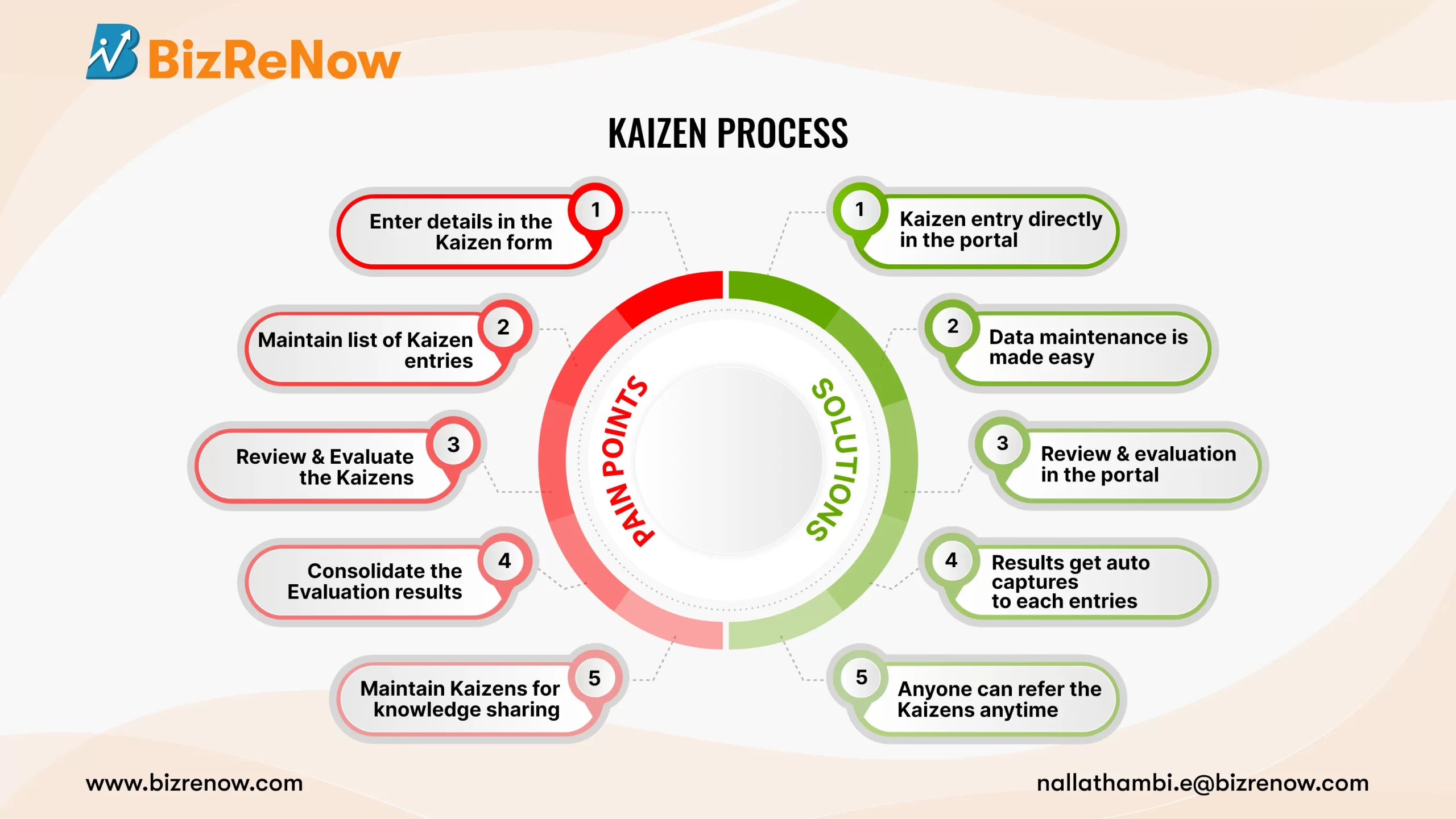 Kaizen system 